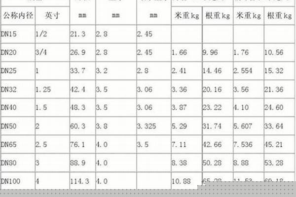 國(guó)標(biāo)鍍鋅管外徑尺寸規(guī)格表_國(guó)標(biāo)鍍鋅管外徑尺寸規(guī)格表圖片